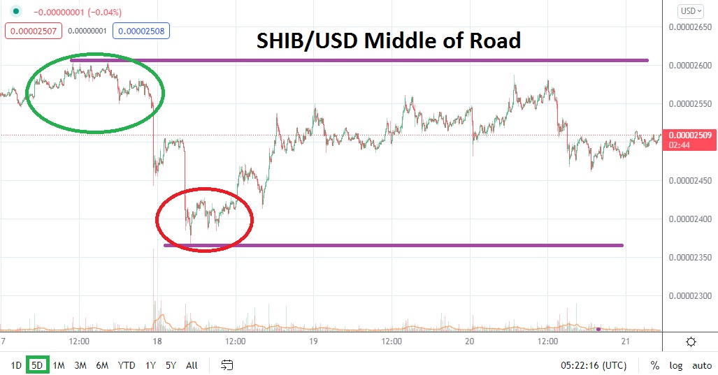 Análisis Técnico del SHIB/USD Análisis Técnico del SHIB/USD